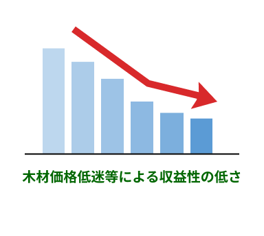 木材価格低迷等による収益性の低さ